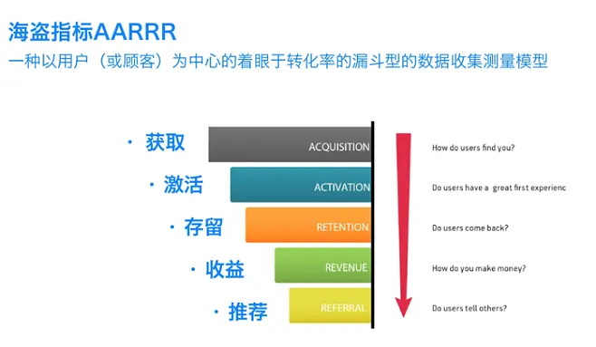 AARRR用户运营分析 - 图1
