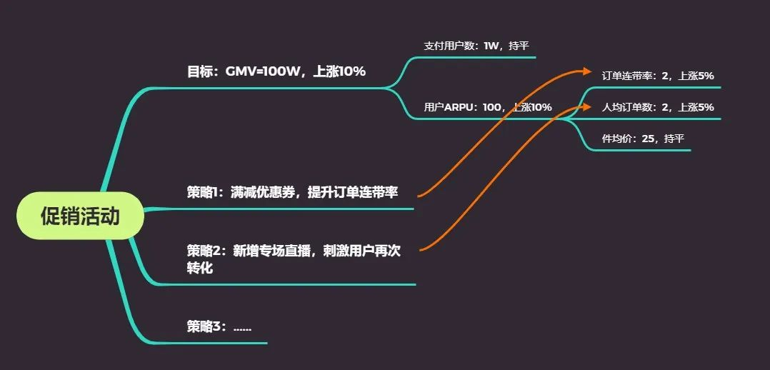 数据分析避坑指南-分析思路 - 图5