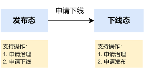 元数据管理 - 元数据治理流程 - 《EasyData用户手册》