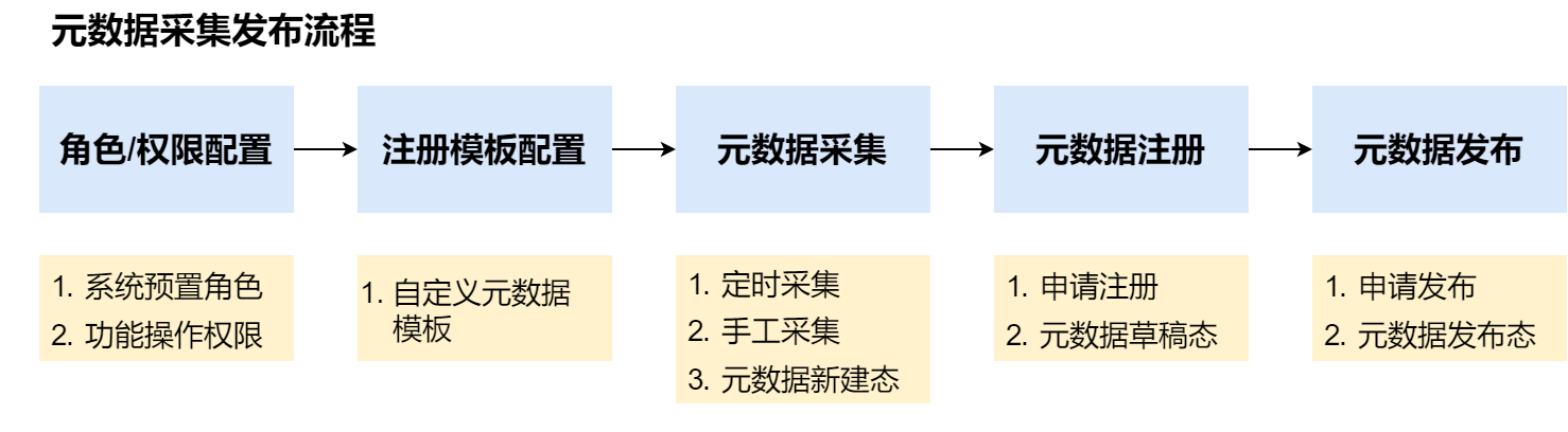 使用指南 - 元数据治理流程 - 《数据资产地图用户手册-v3.3.0》