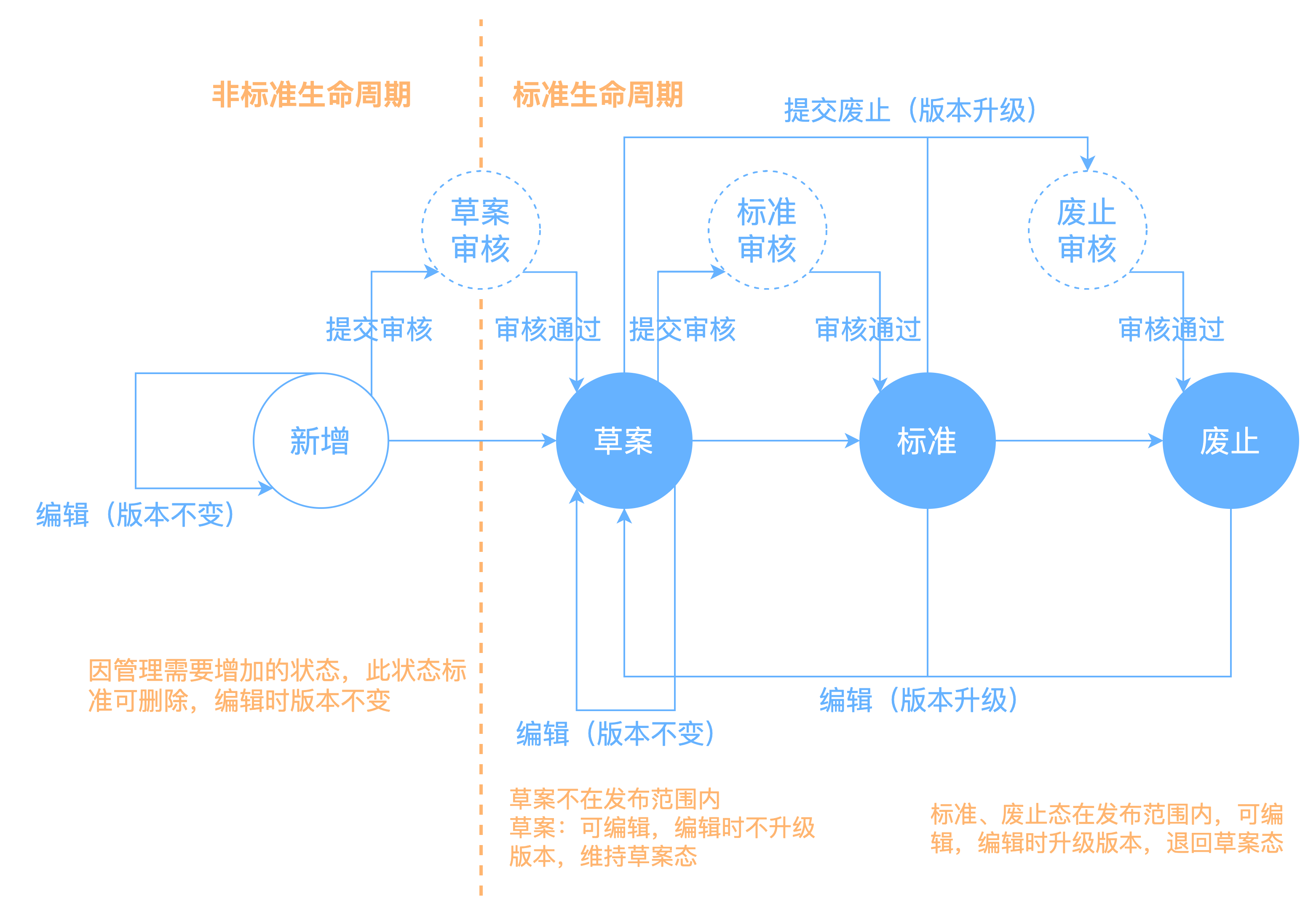 数据项标准管理 - 数据元 - 《EasyData用户手册》