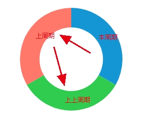 同环比 有数里的同比、环比计算详解 《有数bi知识库》 