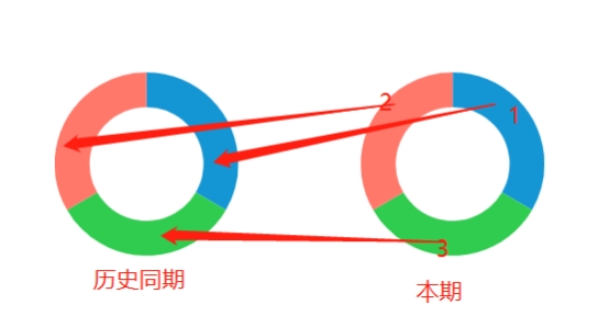 同环比 有数里的同比、环比计算详解 《有数bi知识库》 