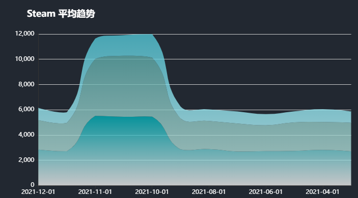 渐变堆叠面积图(echarts) - 图1