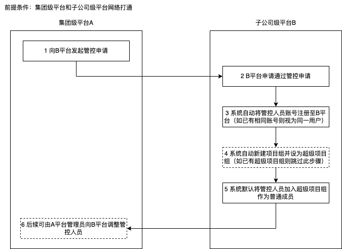 平台管理 - 图3