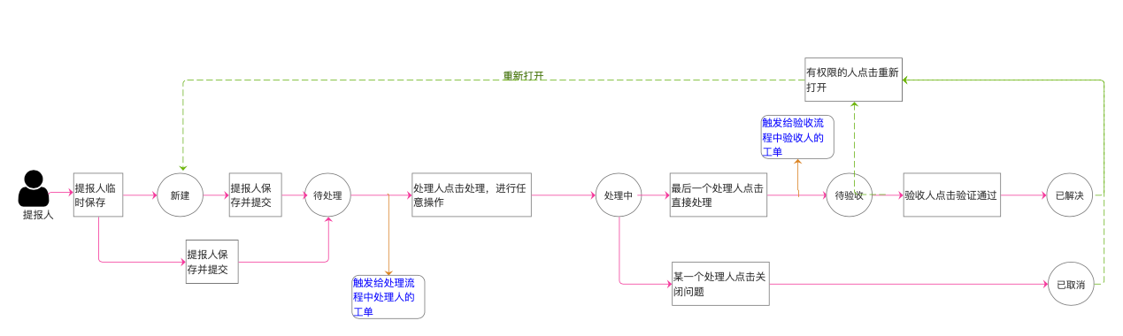 问题管理 - 图1