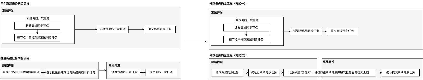 离线同步任务使用流程 - 图1