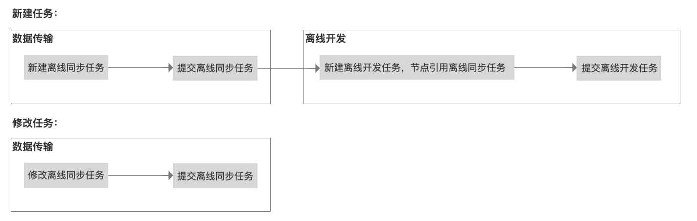 离线同步任务使用流程 - 图27