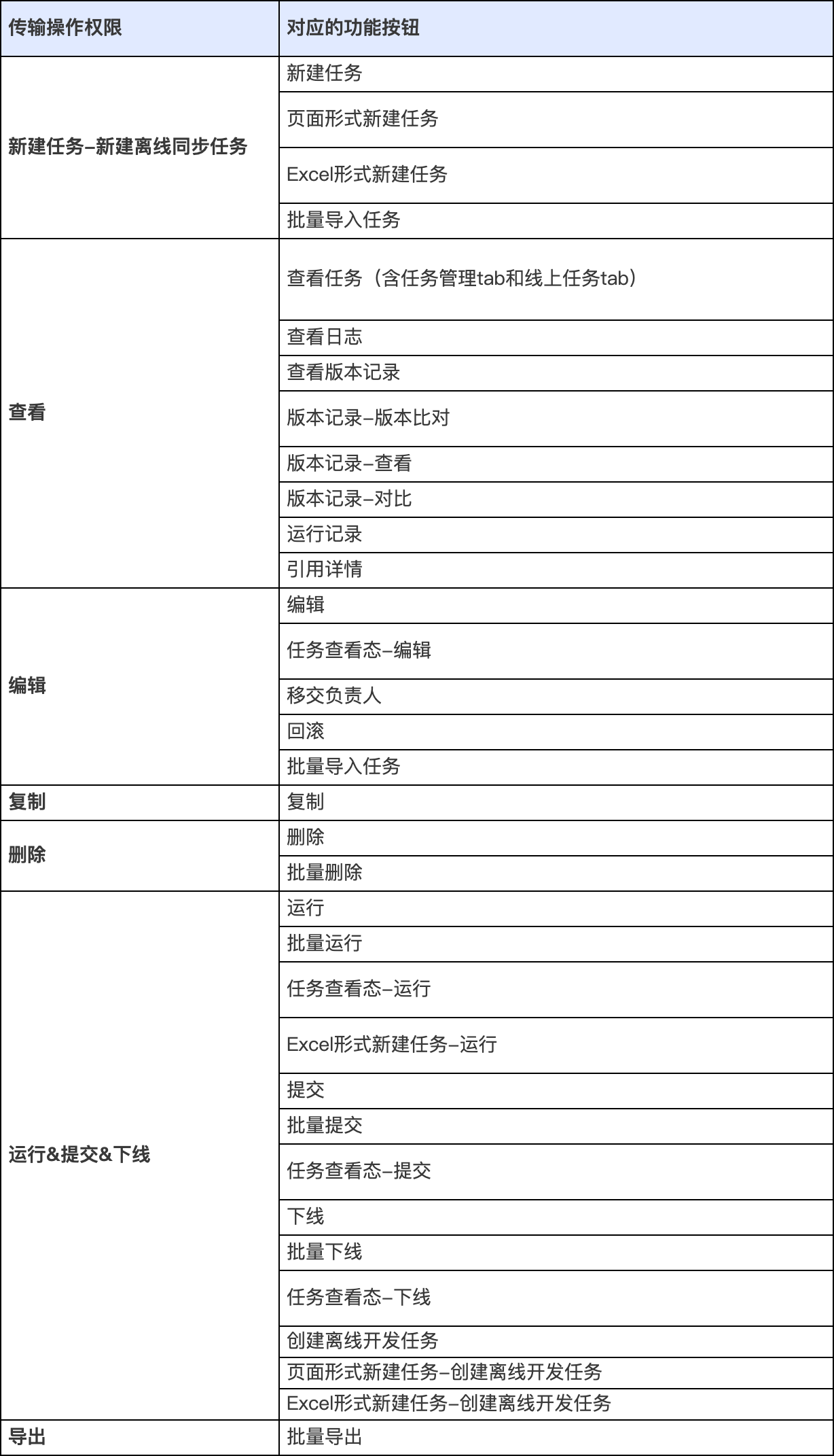 功能权限整体说明 - 图2
