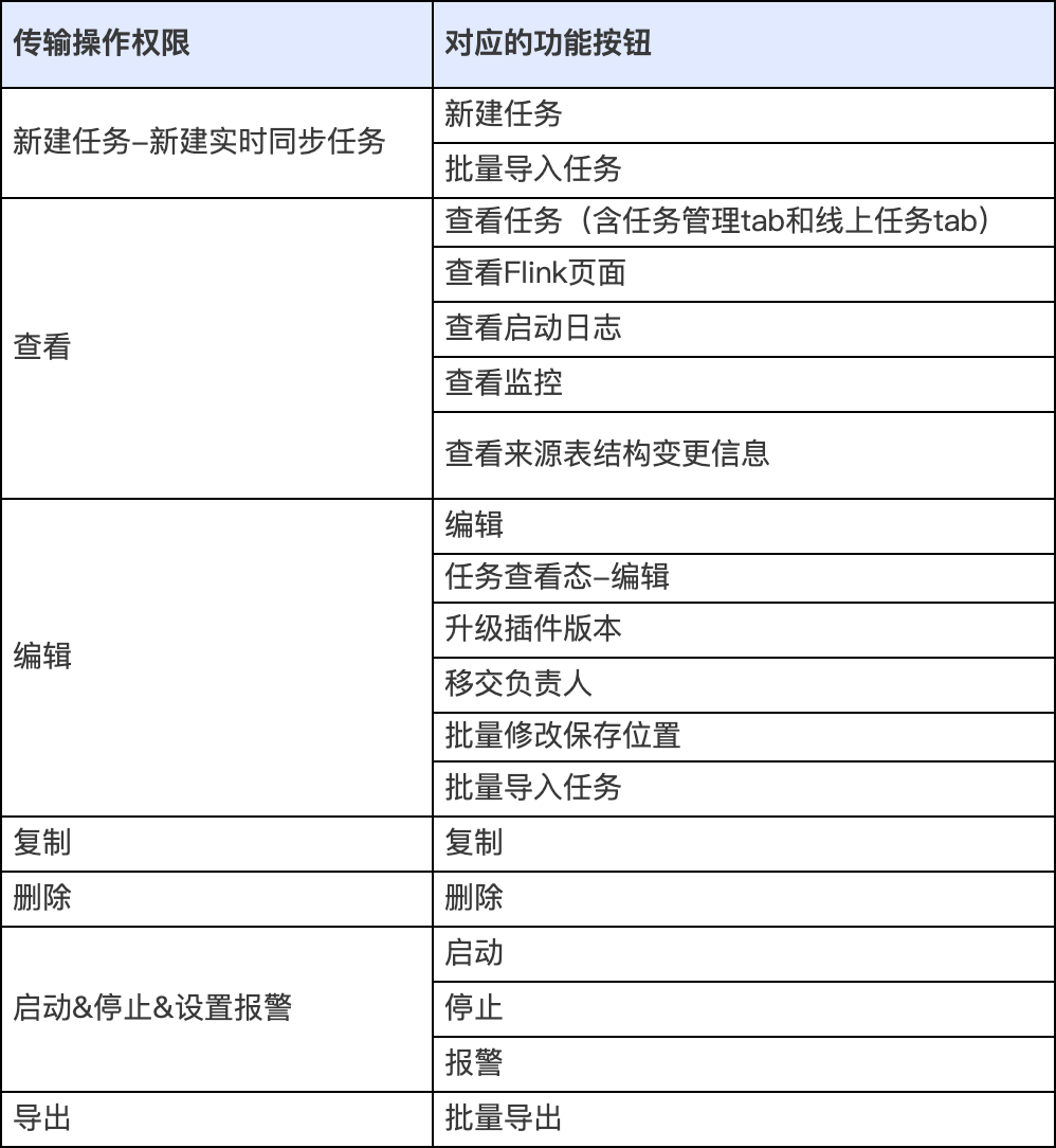 功能权限整体说明 - 图3