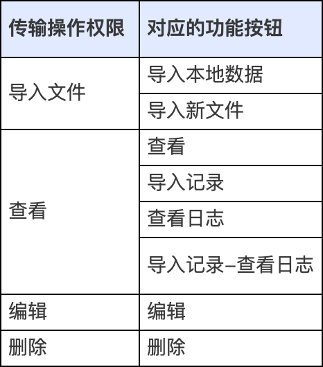 功能权限整体说明 - 图4