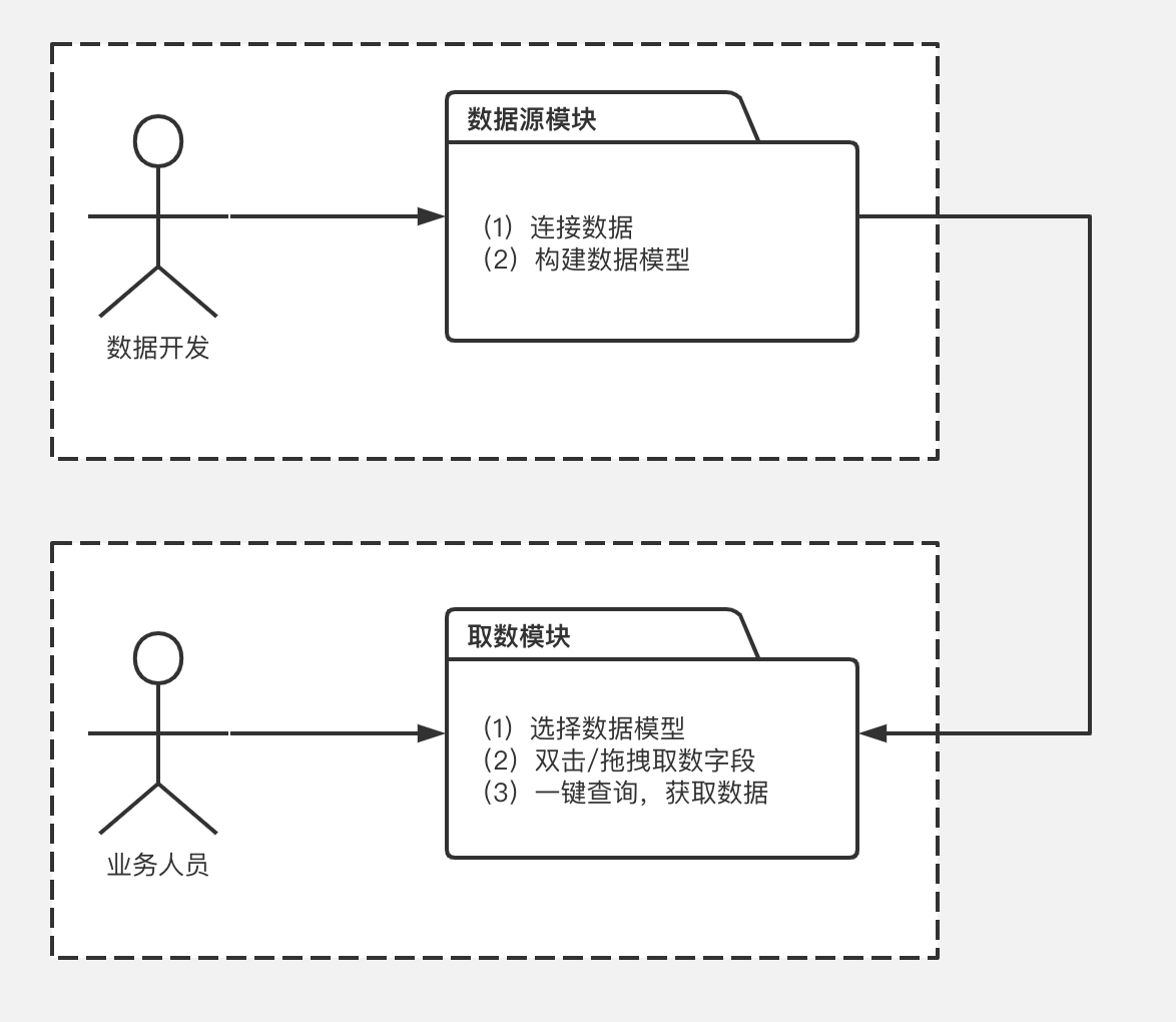 自助取数 - 自助取数概述 - 《数据分析与可视化用户手册》