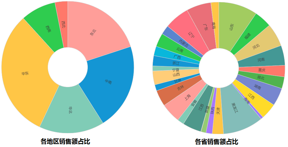 图表类控件- 旭日图- 《数据分析与可视化用户手册》