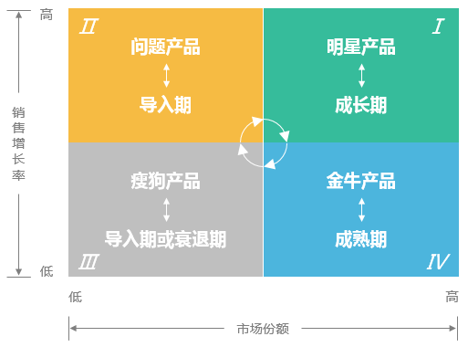 波士顿矩阵分析 - 图1