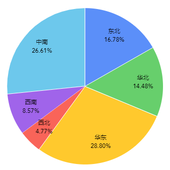 常见图表设计指南 - 图8