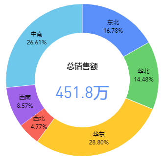 常见图表设计指南 - 图9