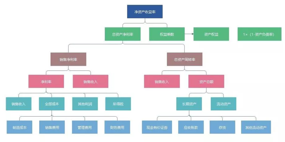 杜邦分析 - 图1