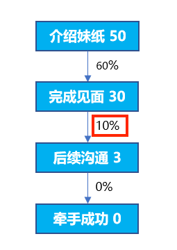 数据分析，竟是脱单神器 - 图3