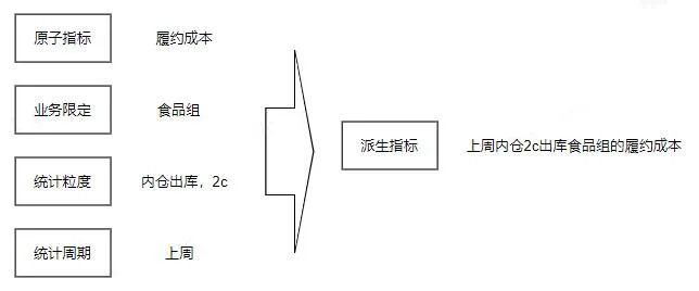 指标设计 - 图2