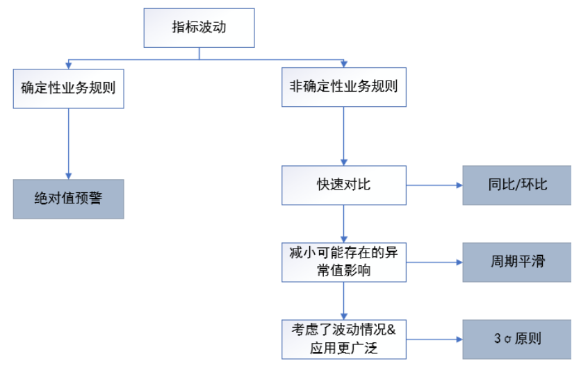 指标波动多大才算是异常 - 图15