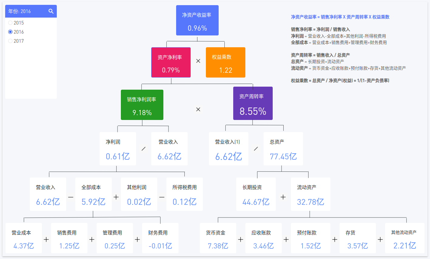 杜邦分析 - 图16