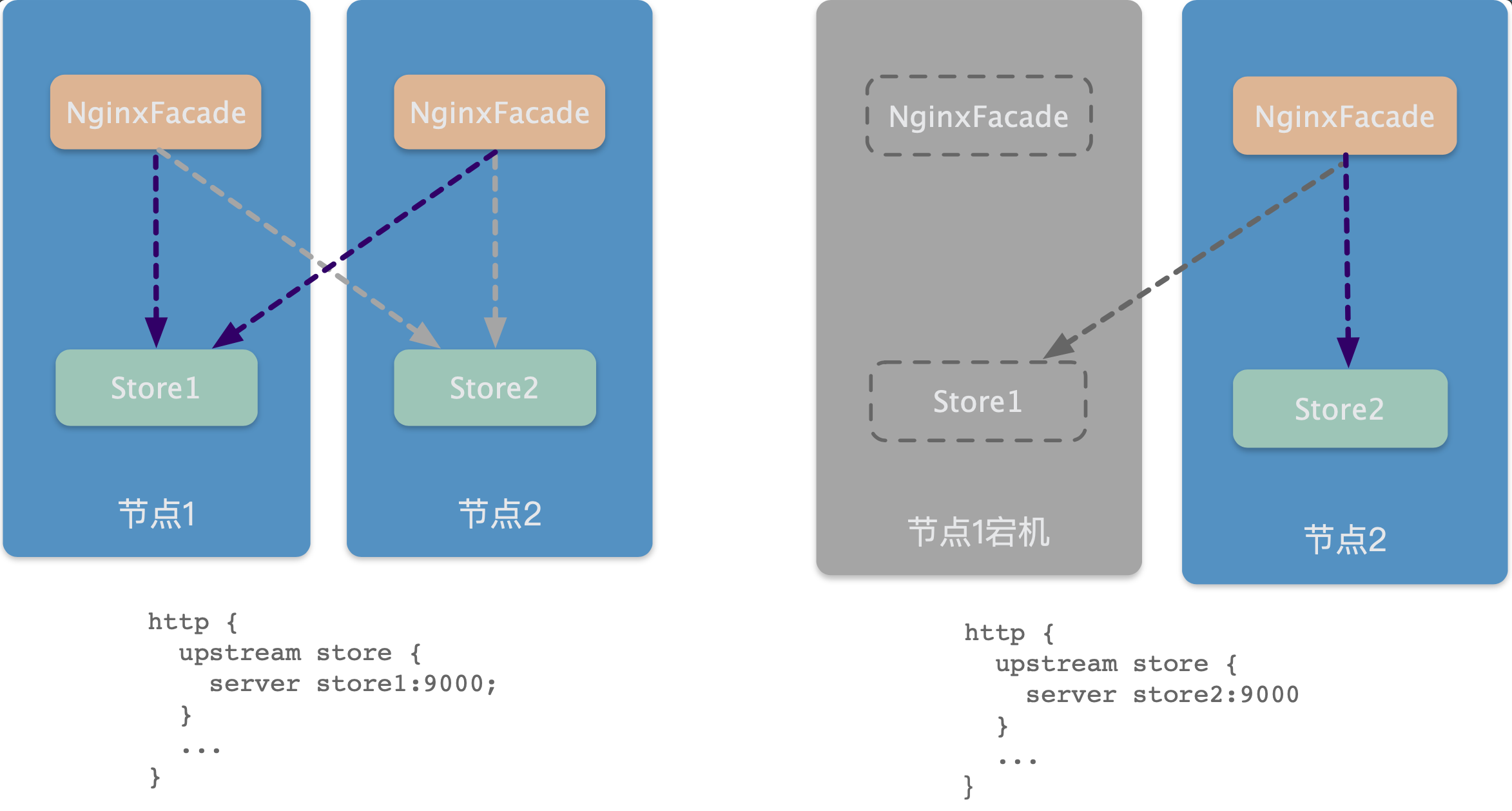 minio高可用部署 - 图1